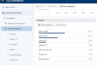 Deputados que tentam reeleição 'mudam de cor' em registro no TSE
