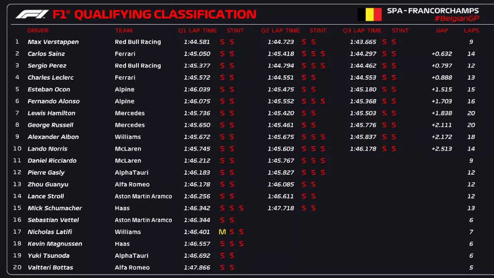 Resultado final, sem as punições, do treino classificatório do GP da Bélgica da Fórmula 1 - Divulgação