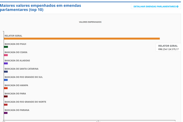 Portal da Transparência – acessado em 30.08.2022   - Reprodução