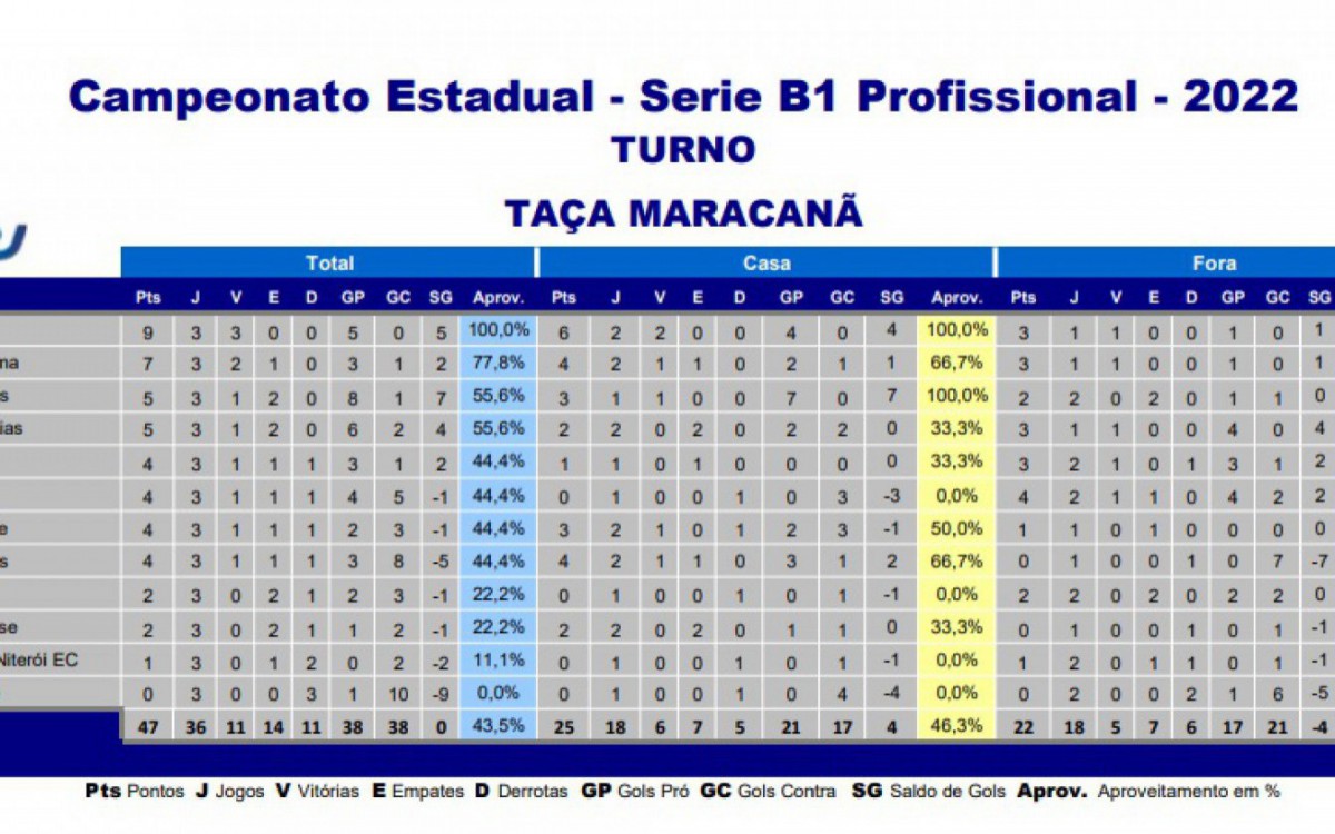 Confira a classifica&ccedil;&atilde;o da S&eacute;rie B1 do Carioc&atilde;o