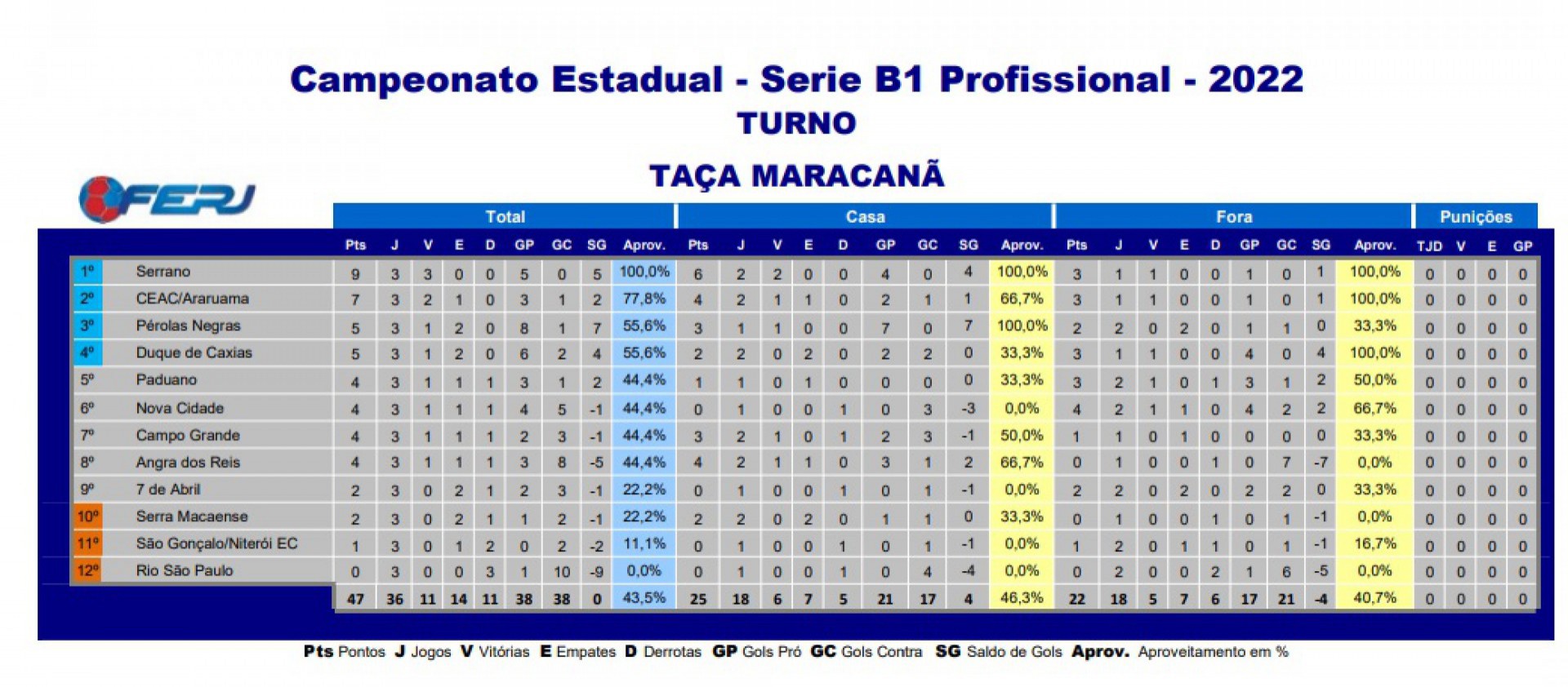 Confira a classifica&ccedil;&atilde;o da S&eacute;rie B1 do Carioc&atilde;o - Divulga&ccedil;&atilde;o / Ferj