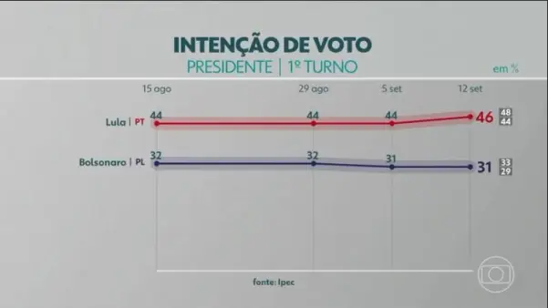Gr&aacute;fico com informa&ccedil;&otilde;es verdadeiras sobre a pesquisa do Ipec divulgado pelo Jornal Nacional no dia 12 de setembro. No conte&uacute;do investigado, o gr&aacute;fico foi invertido: onde est&aacute; o nome de Lula aparece o de Bolsonaro. Fonte: Captura de tela do JN na Globoplay - Reprodu&ccedil;&atilde;o