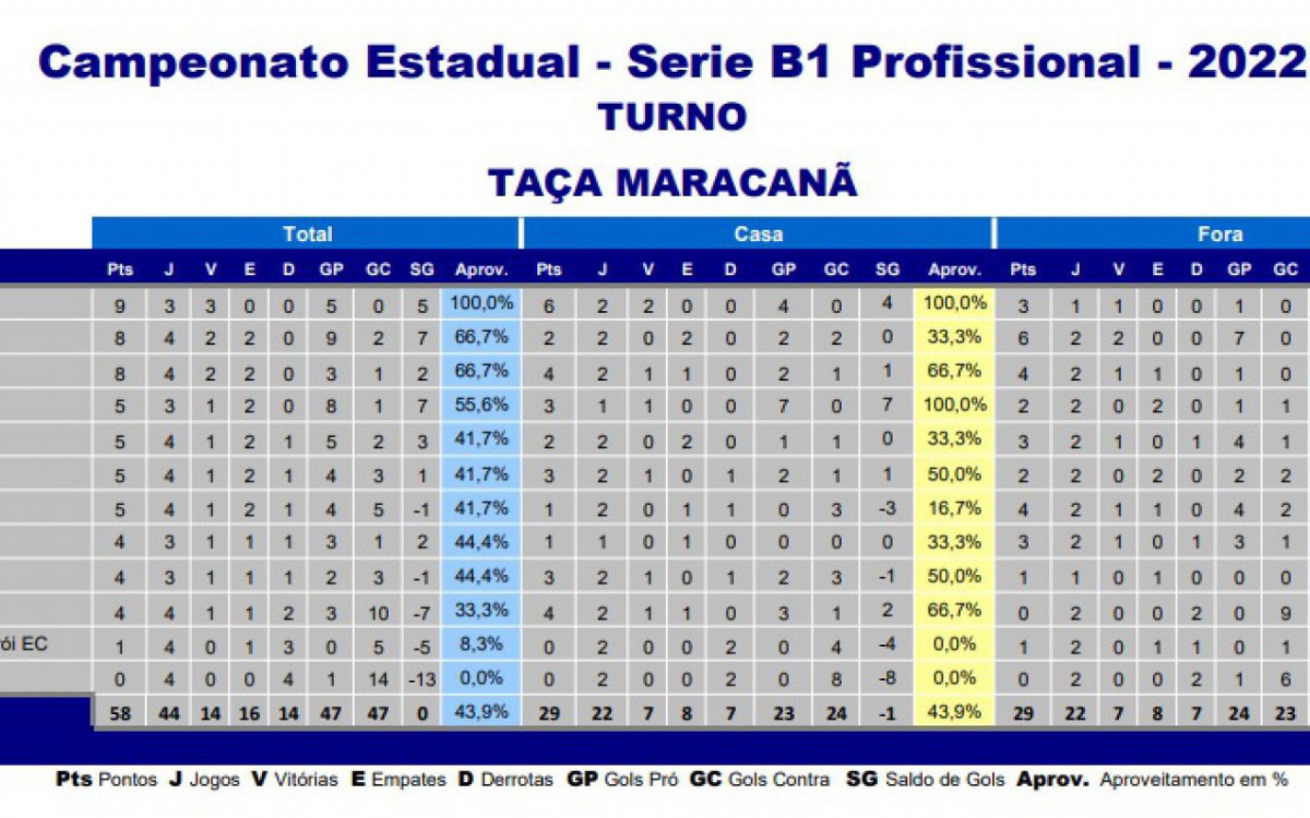 O Nova Cidade está na sétima colocação. O Serrano lidera a Série B1