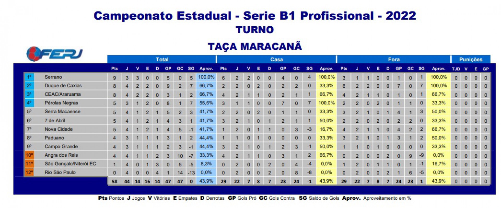 O Nova Cidade est&aacute; na s&eacute;tima coloca&ccedil;&atilde;o. O Serrano lidera a S&eacute;rie B1 - Divulga&ccedil;&atilde;o / Ferj