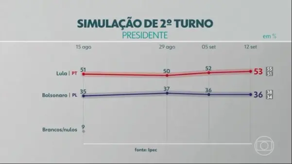 Captura de tela da Globoplay da edi&ccedil;&atilde;o do dia 12 de setembro do JN - Reprodu&ccedil;&atilde;o