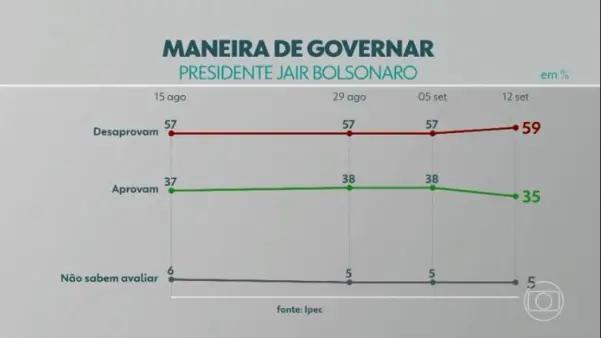 Captura de tela da Globoplay da edi&ccedil;&atilde;o do dia 12 de setembro do JN - Reprodu&ccedil;&atilde;o