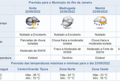 Previsão do tempo: Rio pode ter pancadas de chuva nas próximas horas