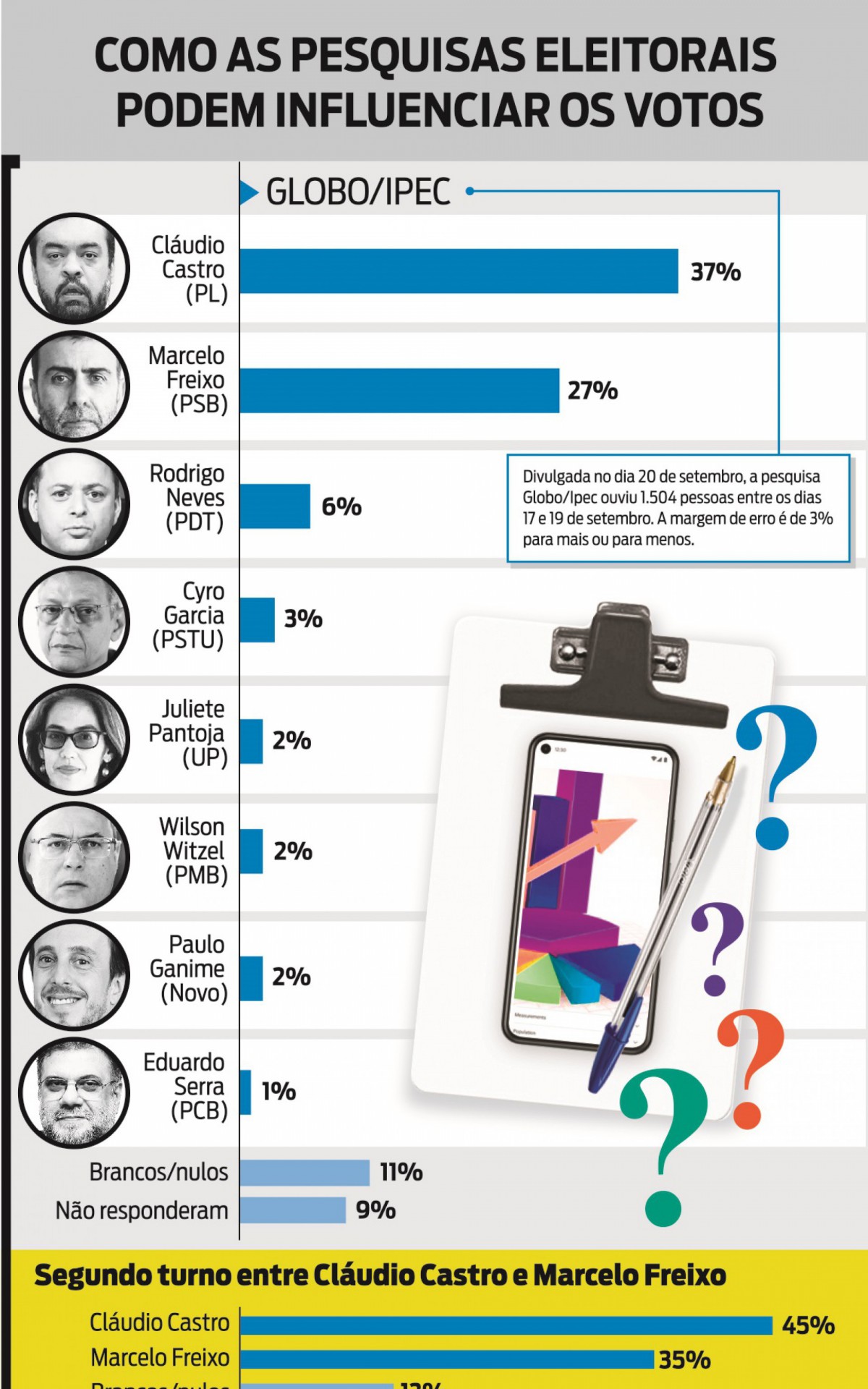 Resultados das &uacute;ltimas pesquisas eleitorais