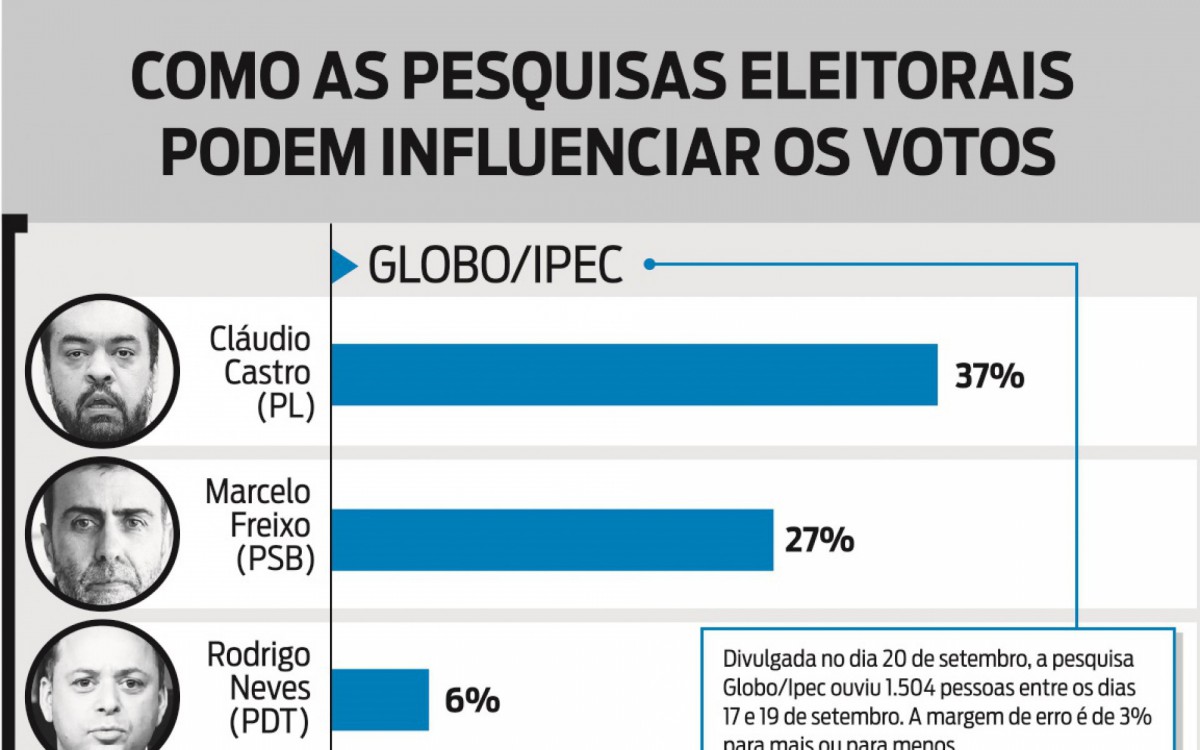 Resultados das últimas pesquisas eleitorais