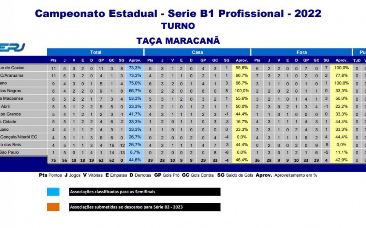 Classifica&ccedil;&atilde;o da S&eacute;rie B1 do Campeonato Carioca