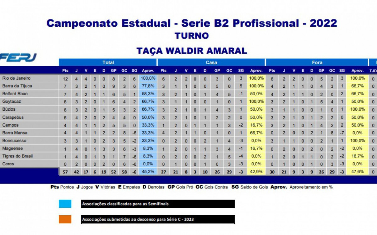 Classifica&ccedil;&atilde;o da S&eacute;rie B2 do Campeonato Carioca