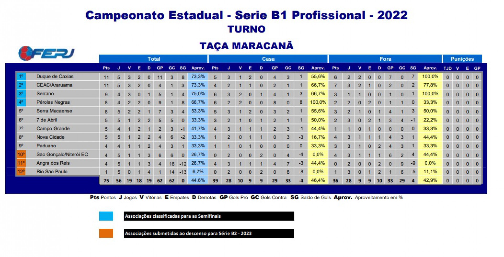 Classificação da Série B1 do Campeonato Carioca - Divulgação / Ferj