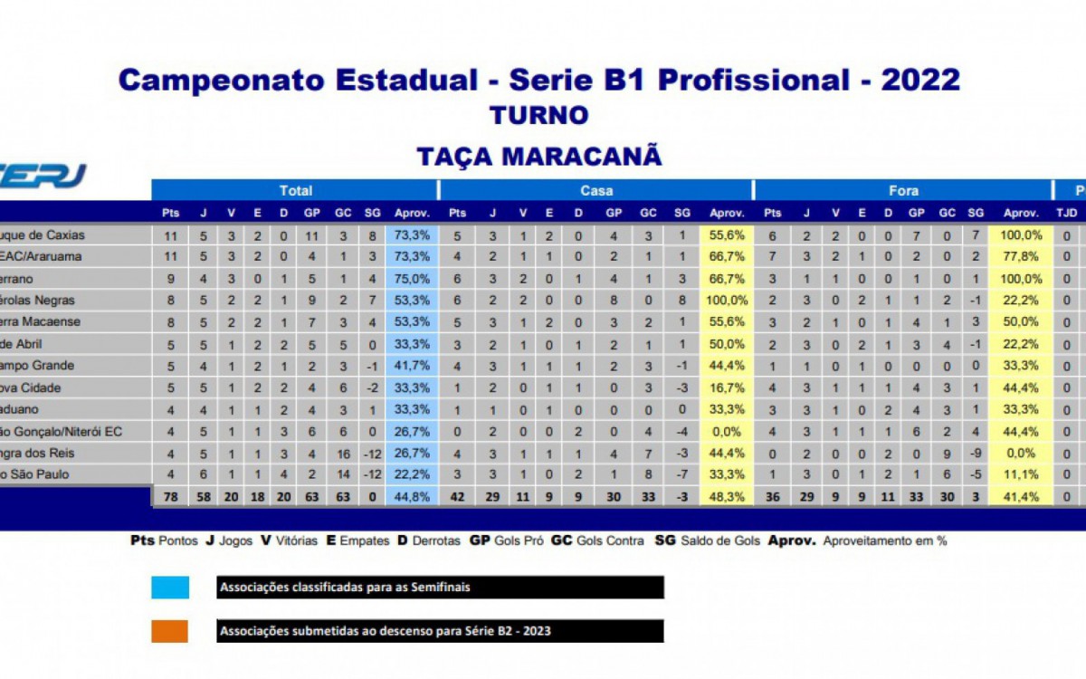 Classificação Série B1 do Campeonato Carioca