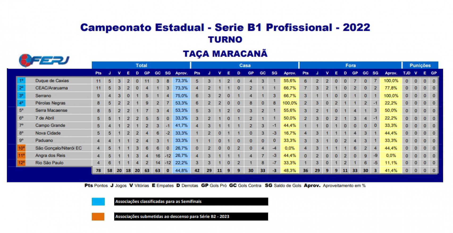 Classificação Série B1 do Campeonato Carioca - Divulgação / Ferj