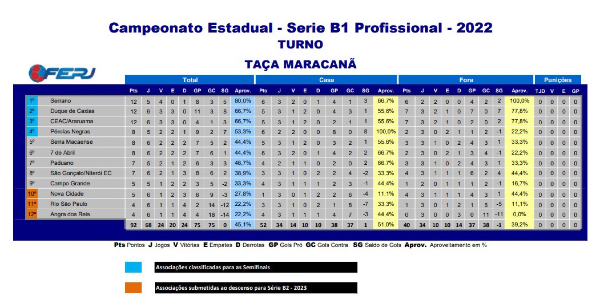 Classificação Série B1 do Campeonato Carioca - Divulgação / Ferj