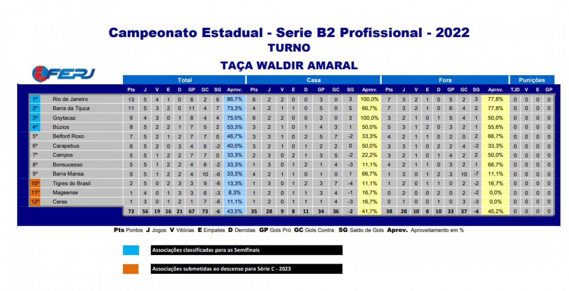 Classificação Série B2 do Campeonato Carioca - Divulgação / Ferj