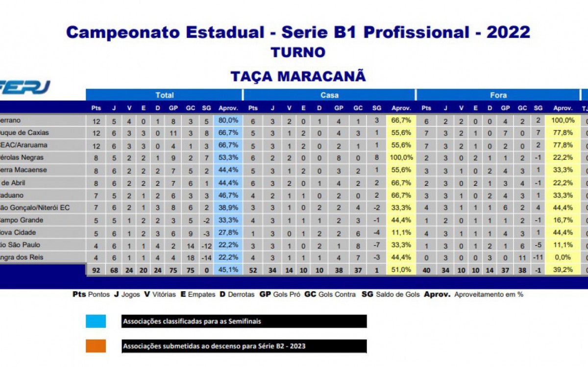 Classifica&ccedil;&atilde;o da S&eacute;rie B1 do Campeonato Carioca