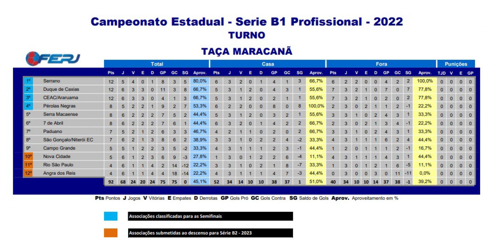 Classificação da Série B1 do Campeonato Carioca - Divulgação / Ferj