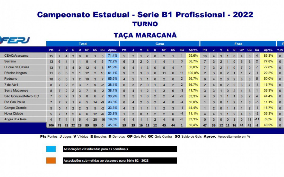 Classifica&ccedil;&atilde;o da S&eacute;rie B1 do Campeonato Carioca