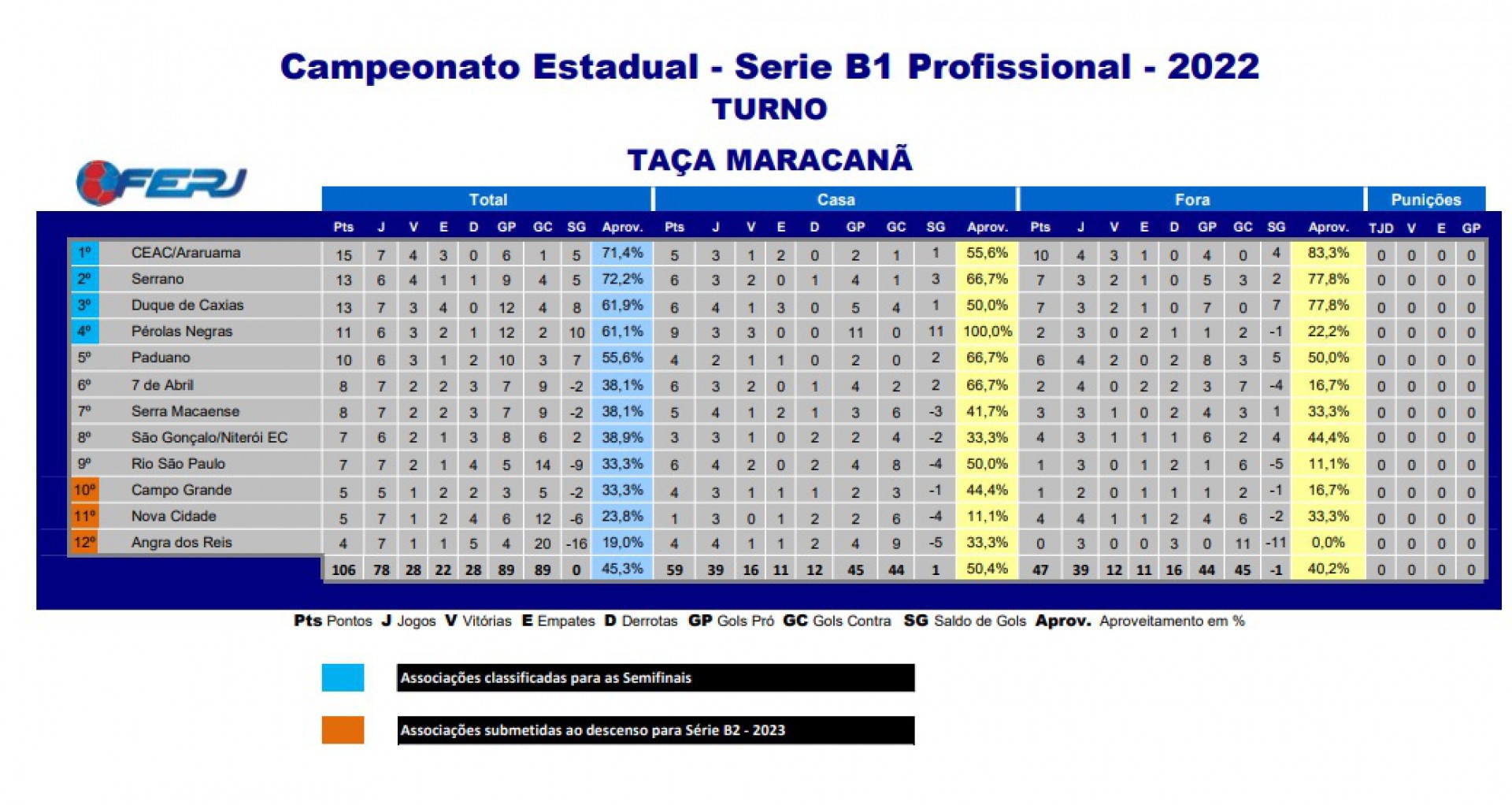 Classifica&ccedil;&atilde;o da S&eacute;rie B1 do Campeonato Carioca - Divulga&ccedil;&atilde;o / Ferj