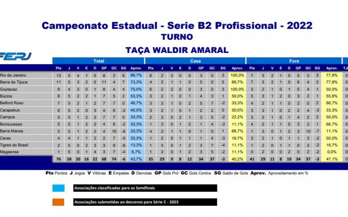 Classifica&ccedil;&atilde;o S&eacute;rie B2 do Campeonato Carioca