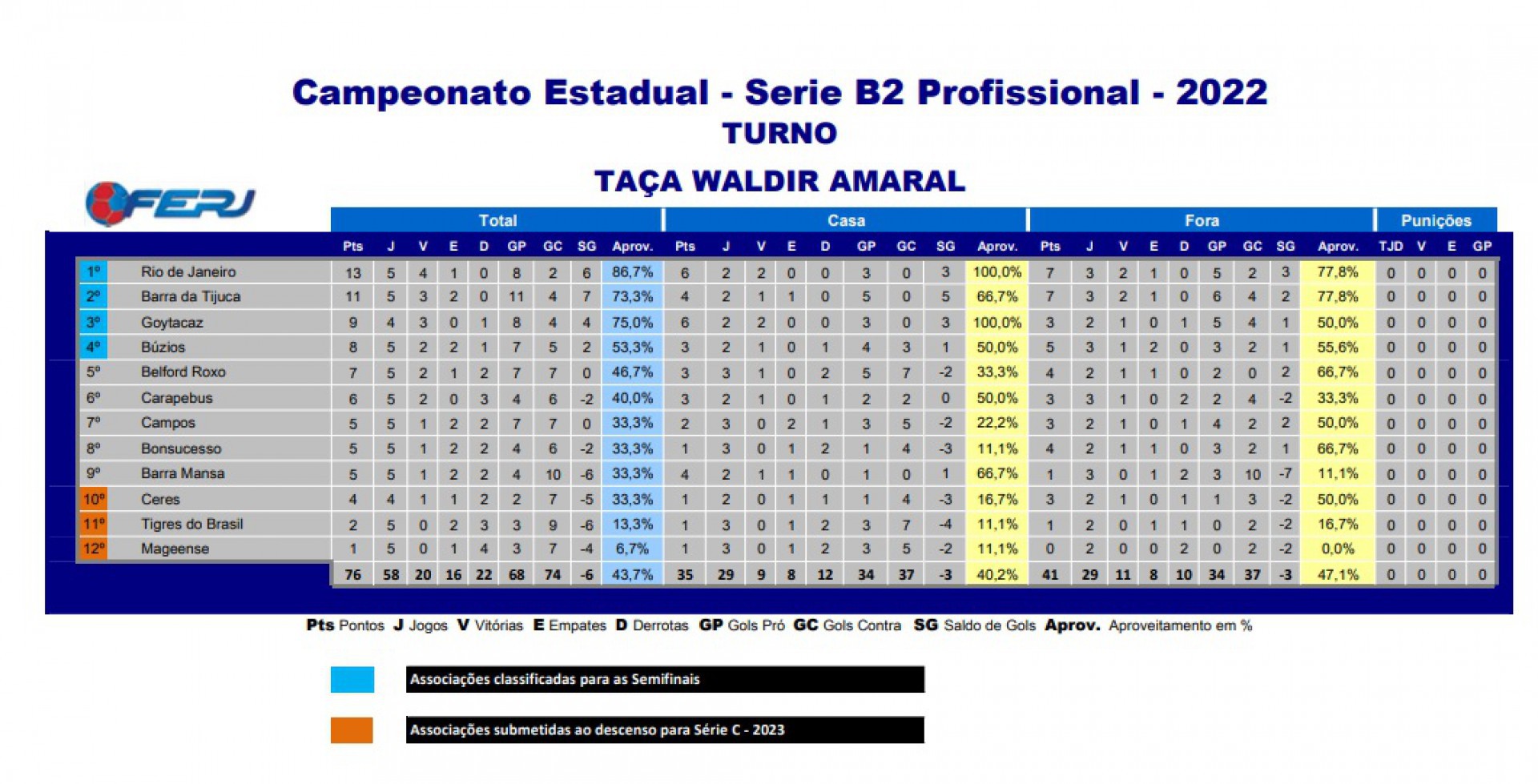 Classifica&ccedil;&atilde;o S&eacute;rie B2 do Campeonato Carioca - Divulga&ccedil;&atilde;o / Ferj