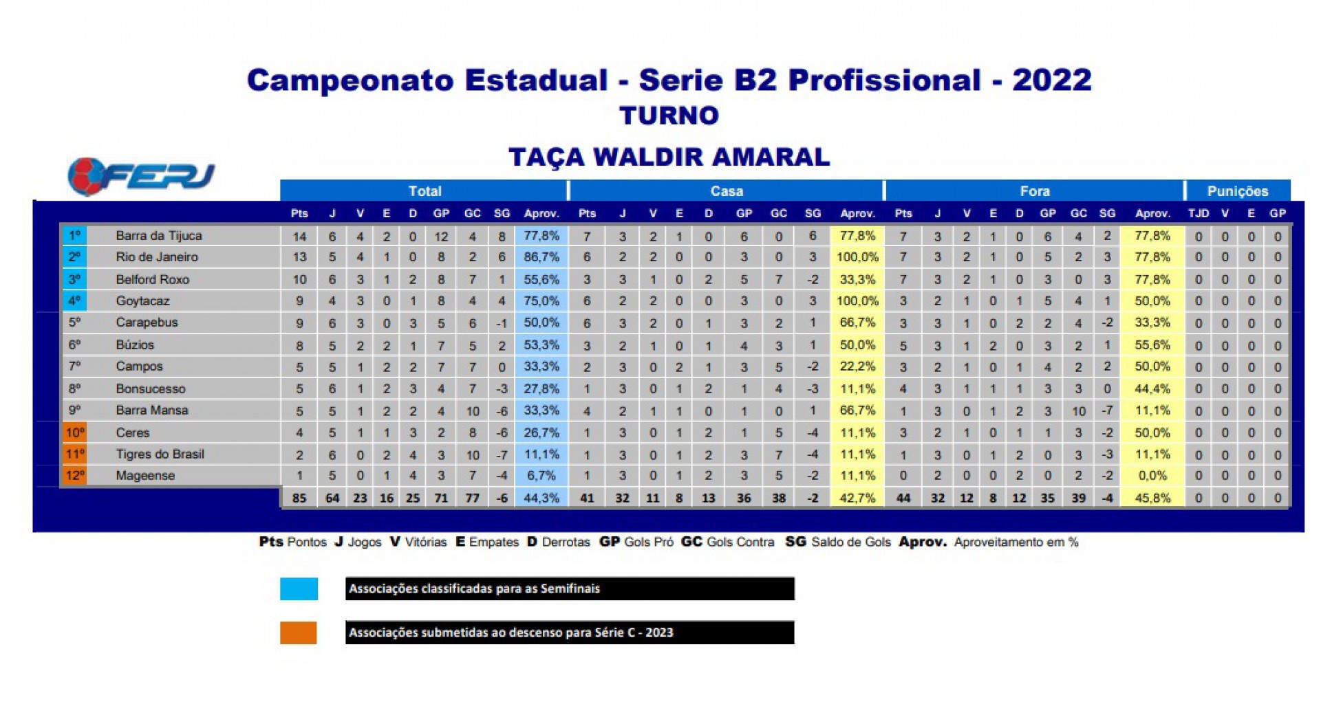 Classifica&ccedil;&atilde;o S&eacute;rie B2 do Campeonato Carioca - Divulga&ccedil;&atilde;o / Ferj