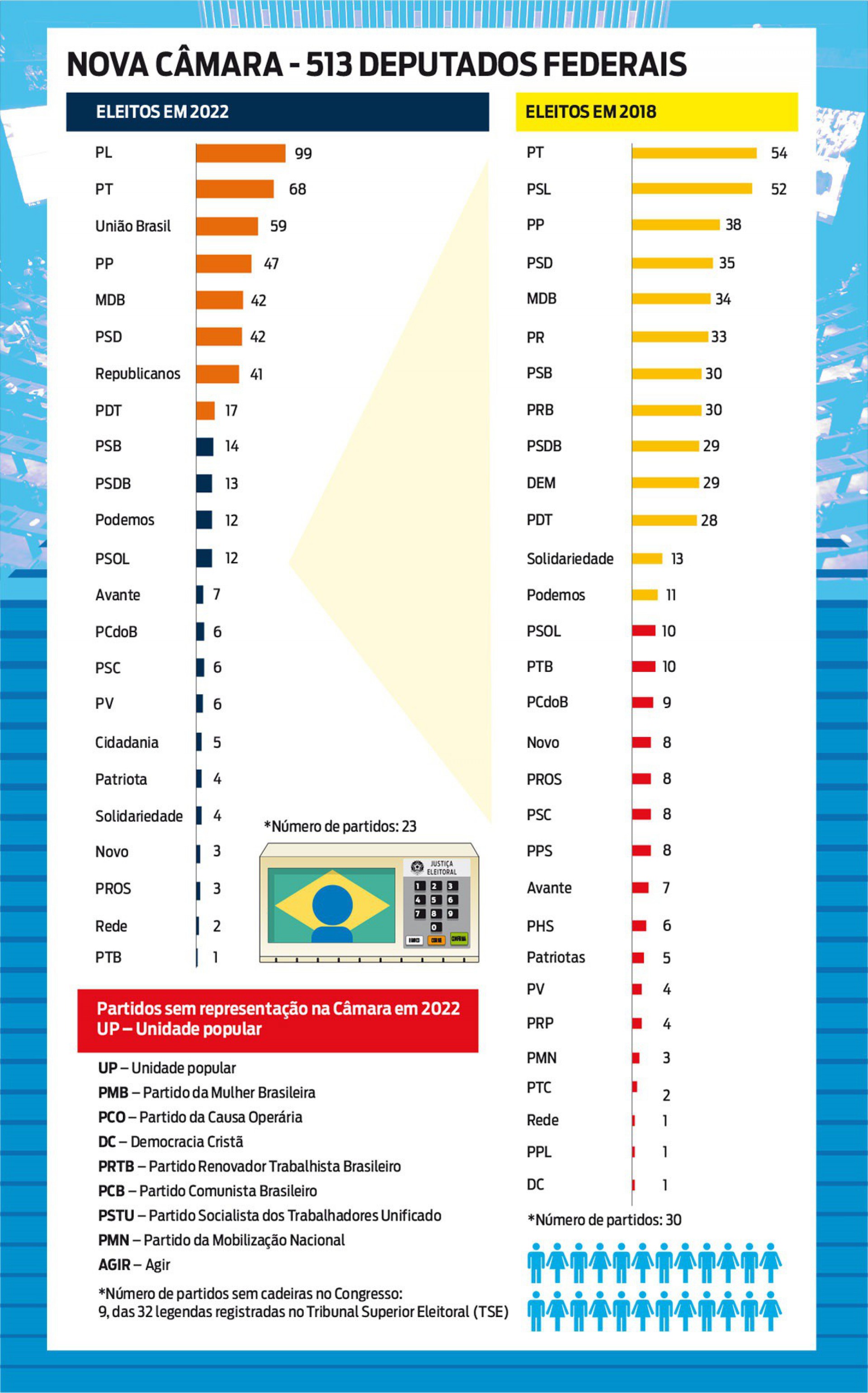 Número de candidatos eleitos por partido - Infografia / O Dia