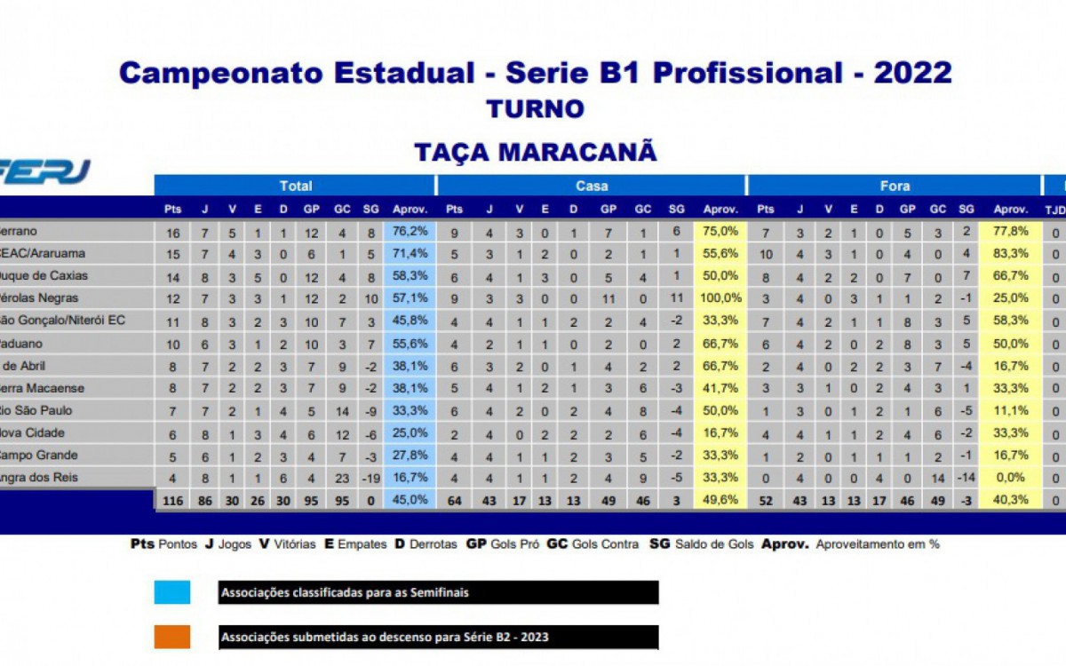 Classifica&ccedil;&atilde;o S&eacute;rie B1 do Campeonato Carioca