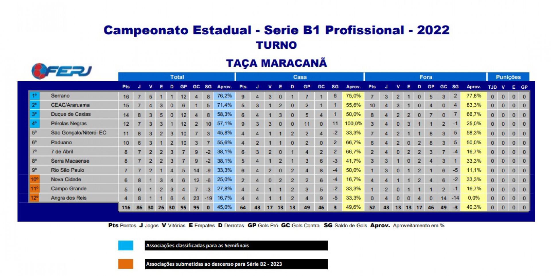 Classifica&ccedil;&atilde;o S&eacute;rie B1 do Campeonato Carioca - Divulga&ccedil;&atilde;o / Ferj