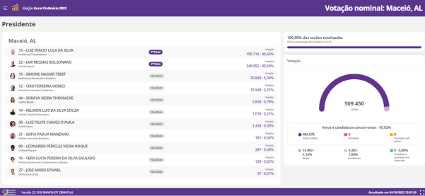 Portal do TSE mostra informa&ccedil;&otilde;es corretas sobre a vota&ccedil;&atilde;o para presidente em Macei&oacute; (AL)

