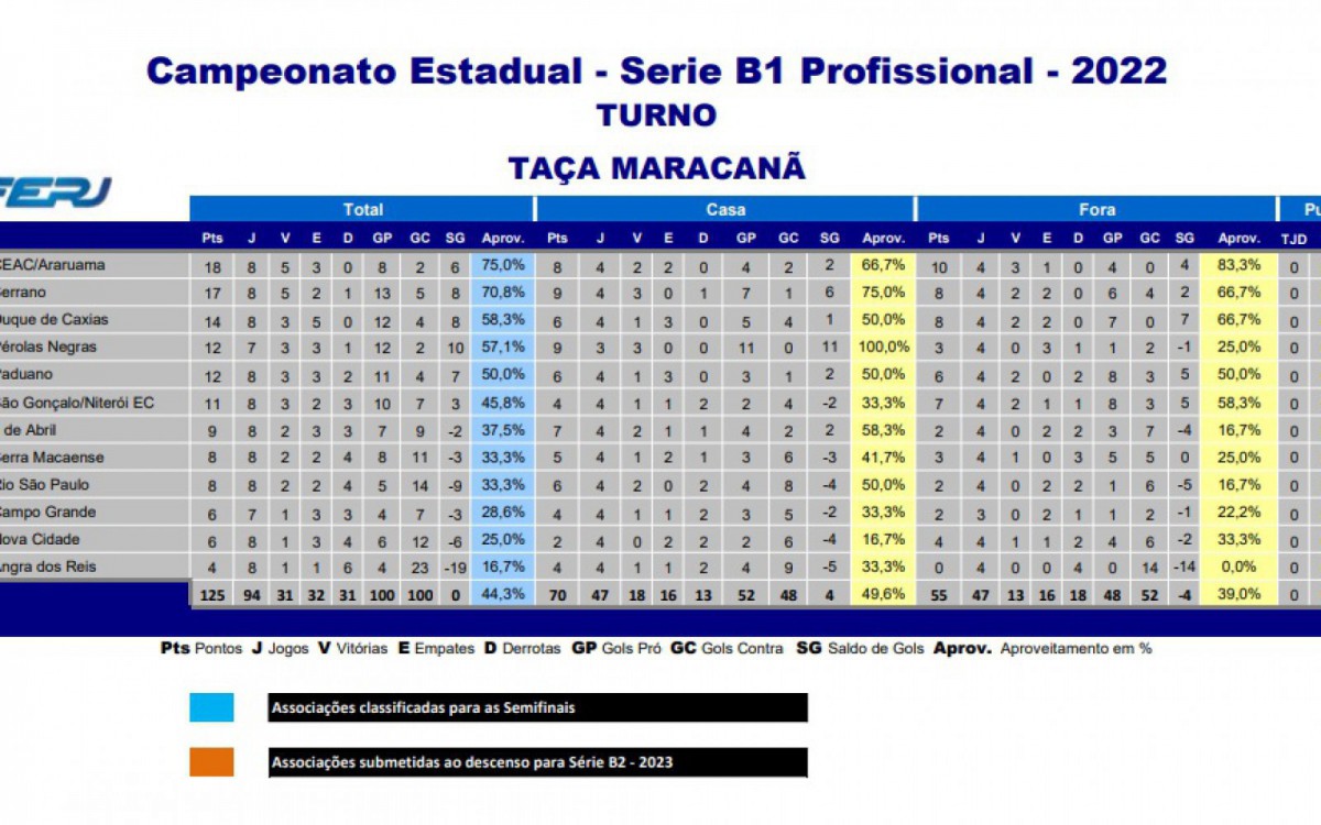 Classifica&ccedil;&atilde;o da S&eacute;rie B1 do Campeonato Carioca
