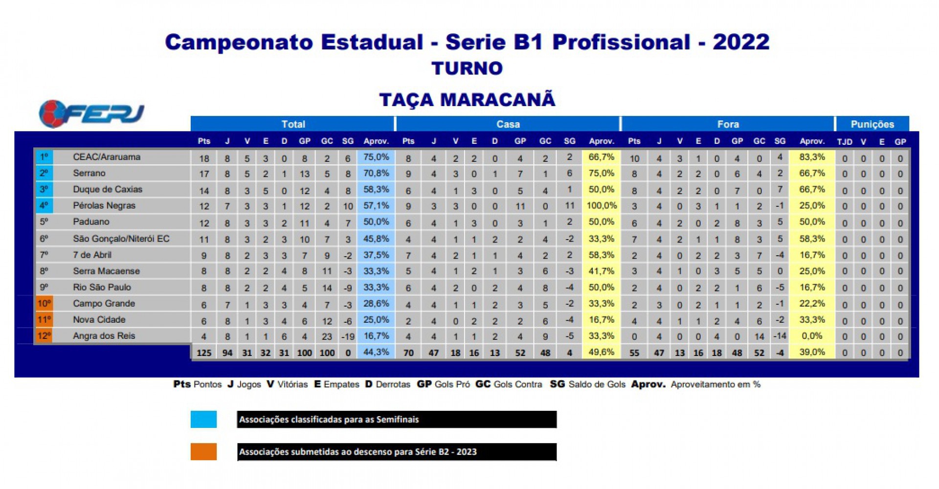 Classificação da Série B1 do Campeonato Carioca - Divulgação / Ferj