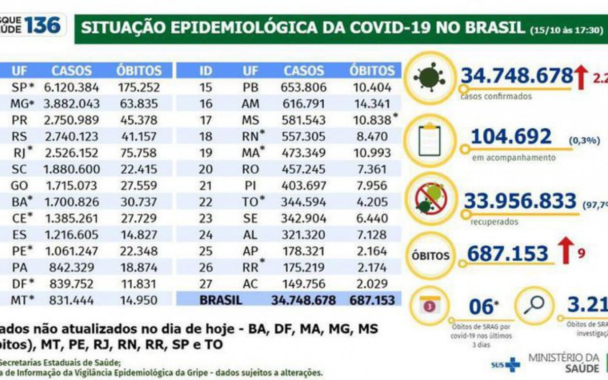 Boletim covid-19 de 15 de outubro de 2022 - Divulgação / Ministério da Saúde