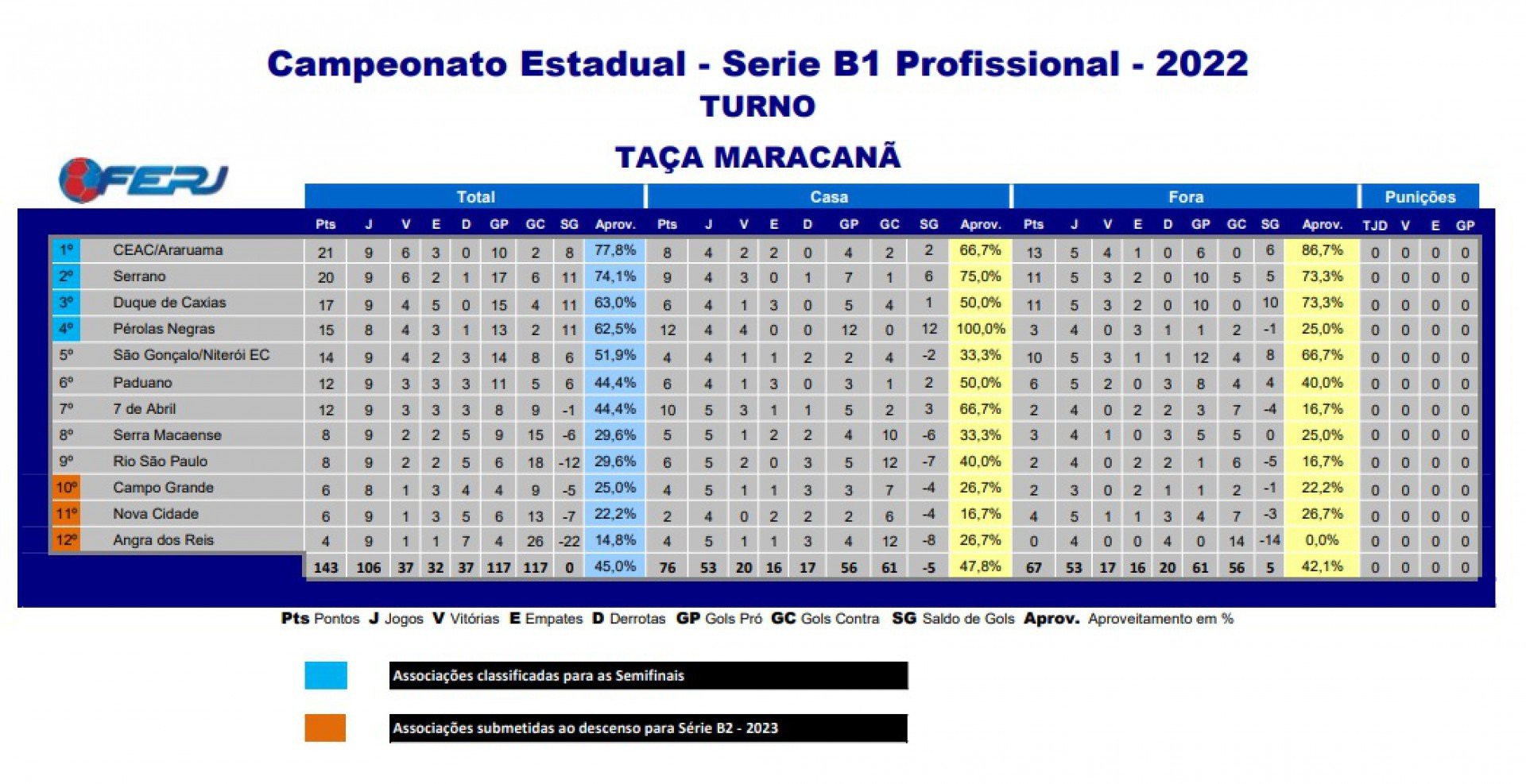 Classificação Série B1 do Campeonato Carioca - Divulgação / Ferj