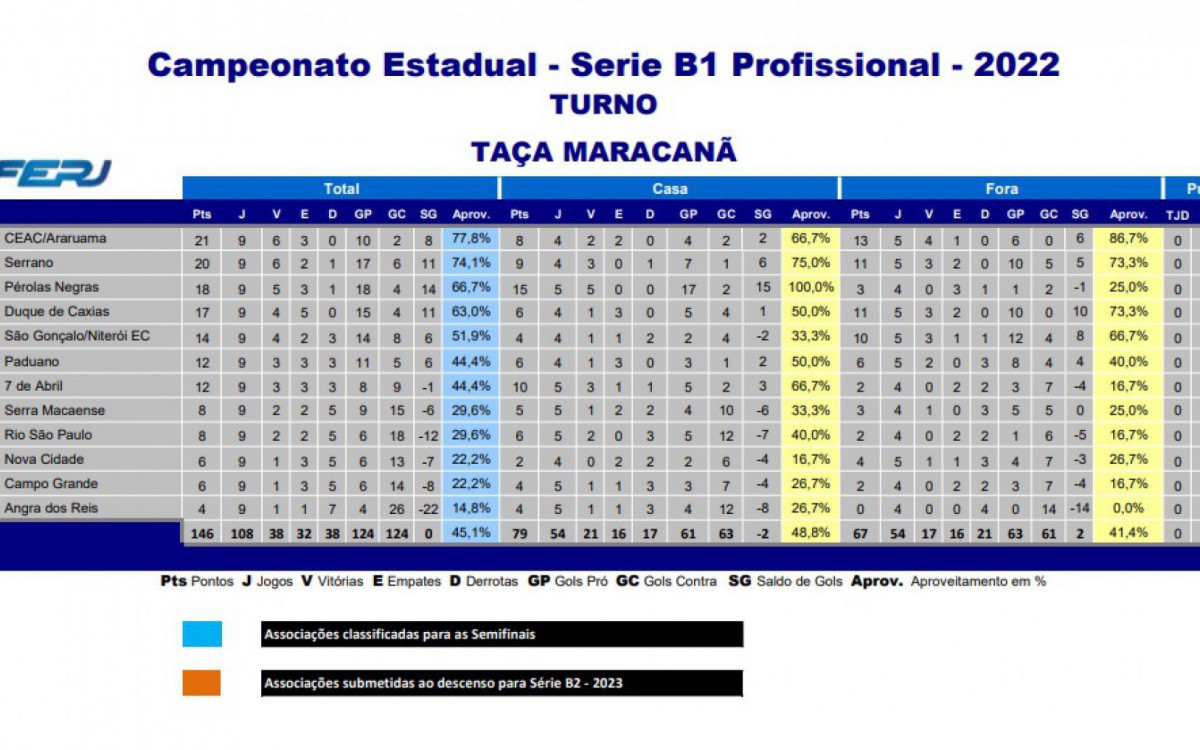 Classifica&ccedil;&atilde;o da S&eacute;rie B1 do Campeonato Carioca