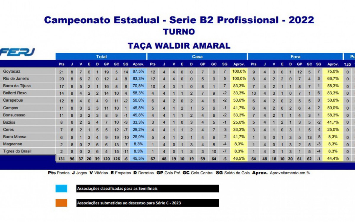 Classifica&ccedil;&atilde;o S&eacute;rie B2 do Campeonato Carioca