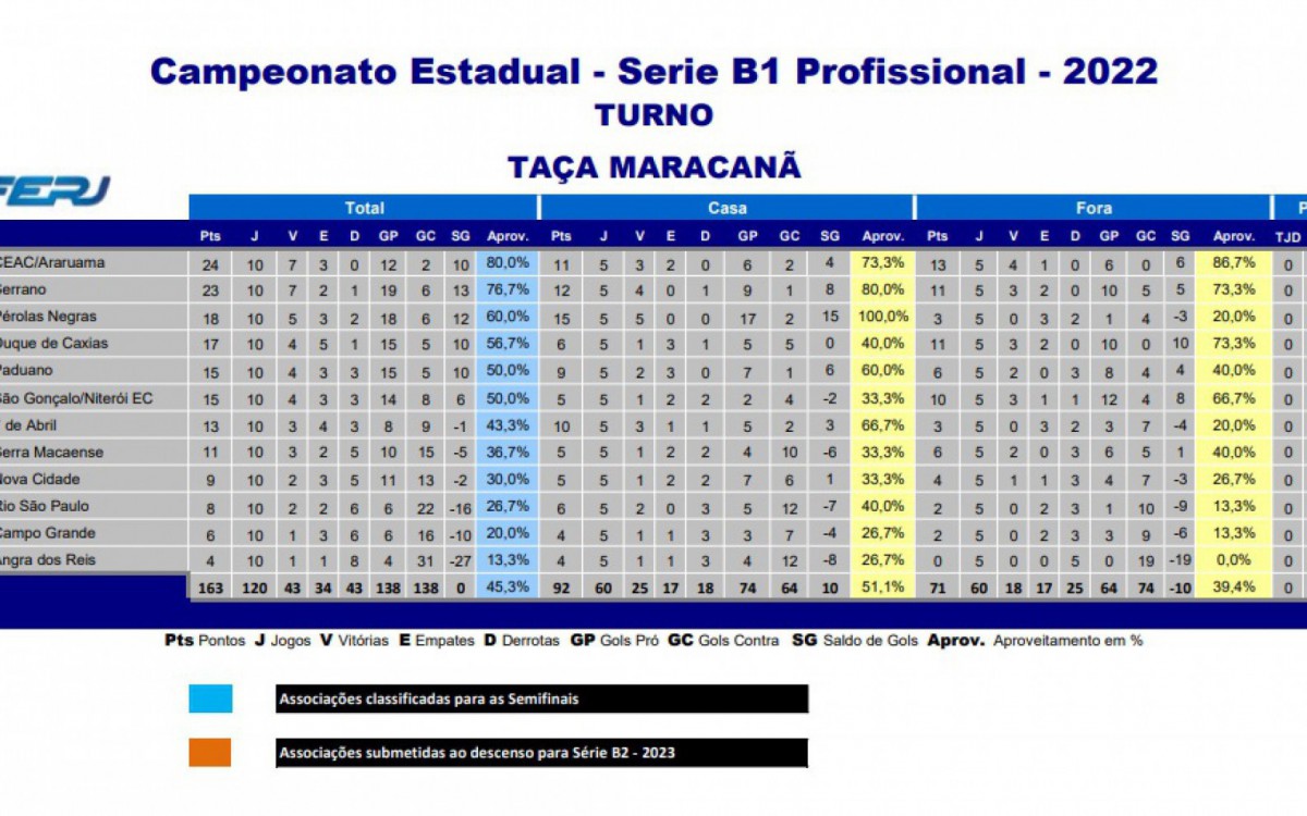 Classifica&ccedil;&atilde;o S&eacute;rie B1 do Campeonato Carioca