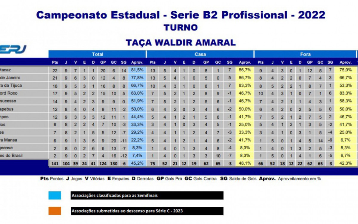 Classifica&ccedil;&atilde;o da S&eacute;rie B2 do Campeonato Carioca