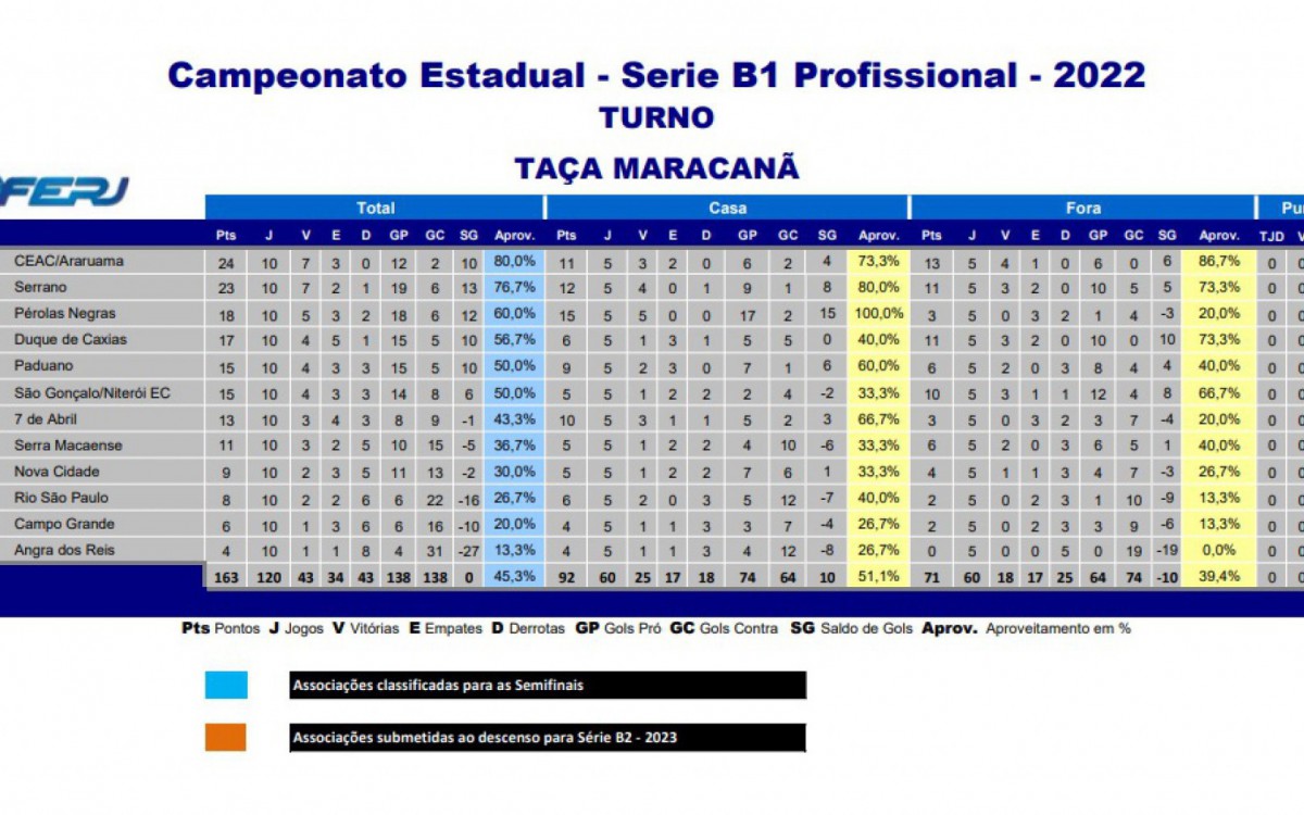 Classifica&ccedil;&atilde;o da S&eacute;rie B1 do Campeonato Carioca