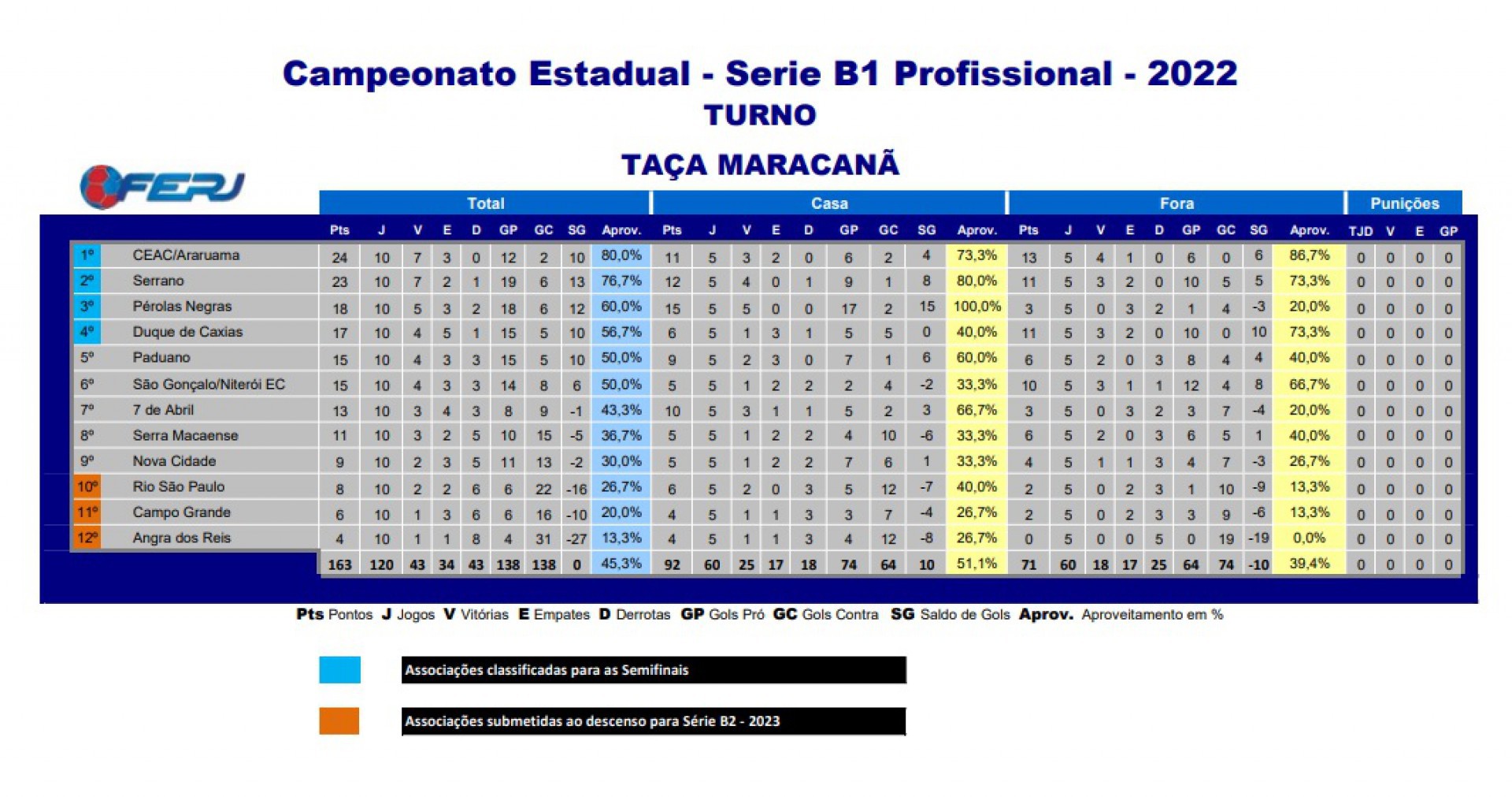 Classificação da Série B1 do Campeonato Carioca - Divulgação / Ferj