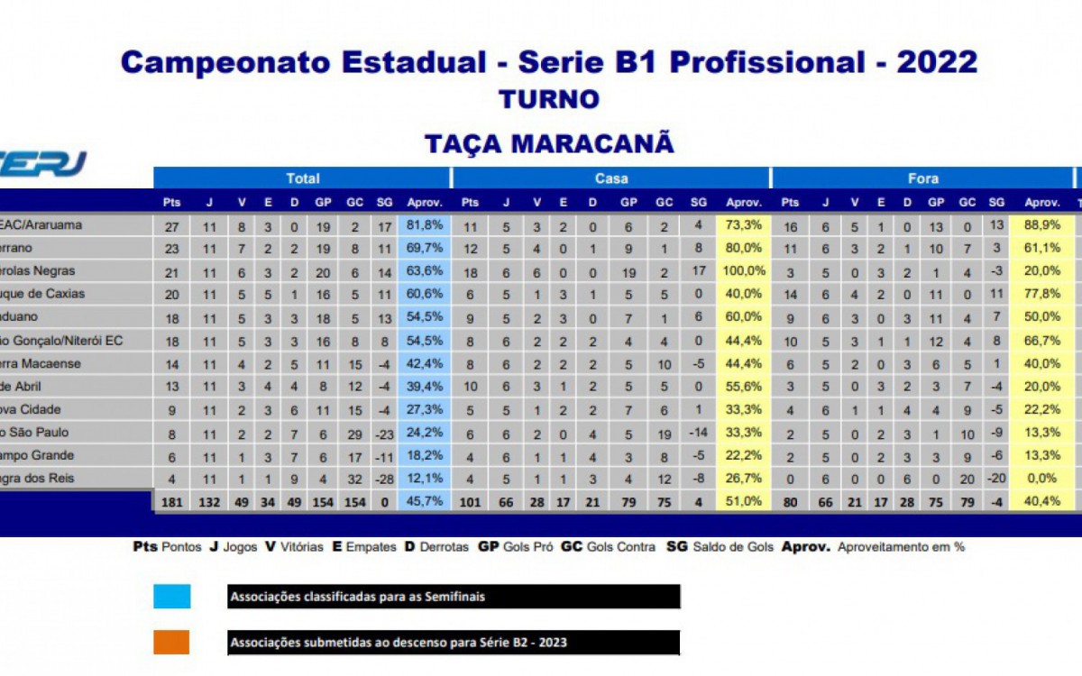 Classifica&ccedil;&atilde;o final da S&eacute;rie B1 do Campeonato Carioca (Ta&ccedil;a Maracan&atilde;)