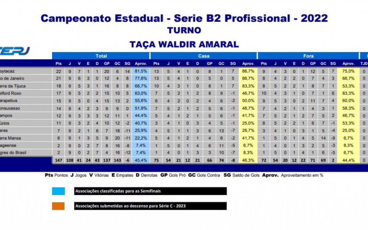 Classifica&ccedil;&atilde;o da S&eacute;rie B2 do Campeonato Carioca