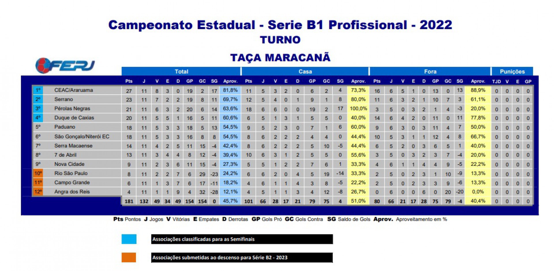 Classificação final da Série B1 do Campeonato Carioca (Taça Maracanã) - Divulgação / Ferj