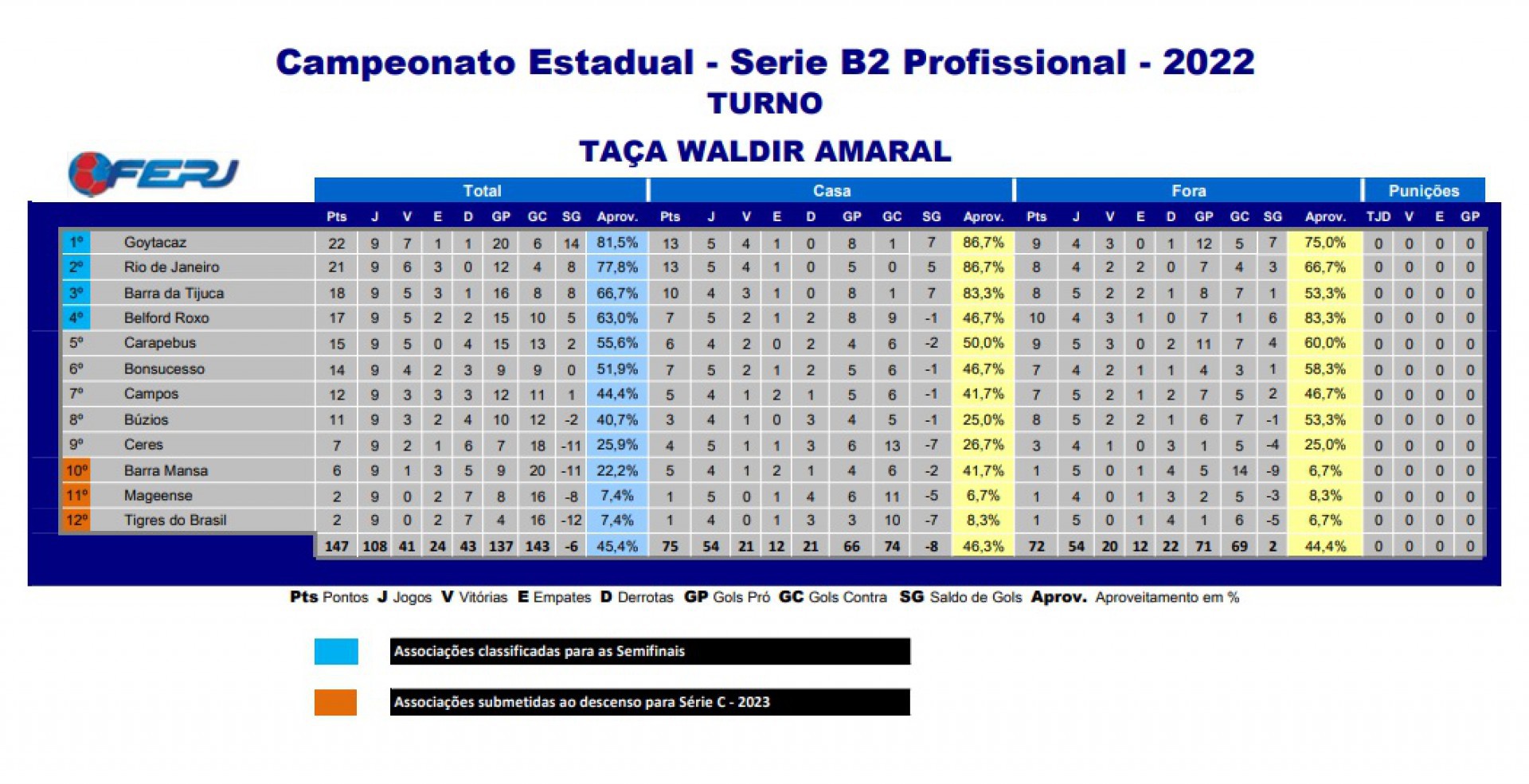 Classifica&ccedil;&atilde;o da S&eacute;rie B2 do Campeonato Carioca - Divulga&ccedil;&atilde;o / Ferj