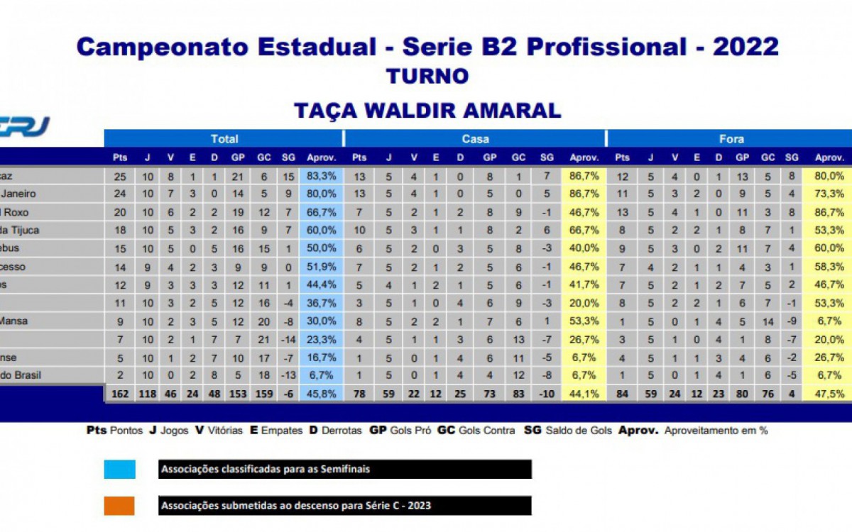 Classifica&ccedil;&atilde;o da S&eacute;rie B2 do Campeonato Carioca