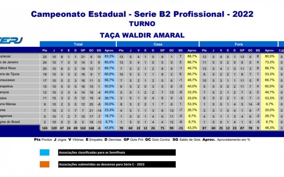 Classifica&ccedil;&atilde;o da S&eacute;rie B2 do Campeonato Carioca