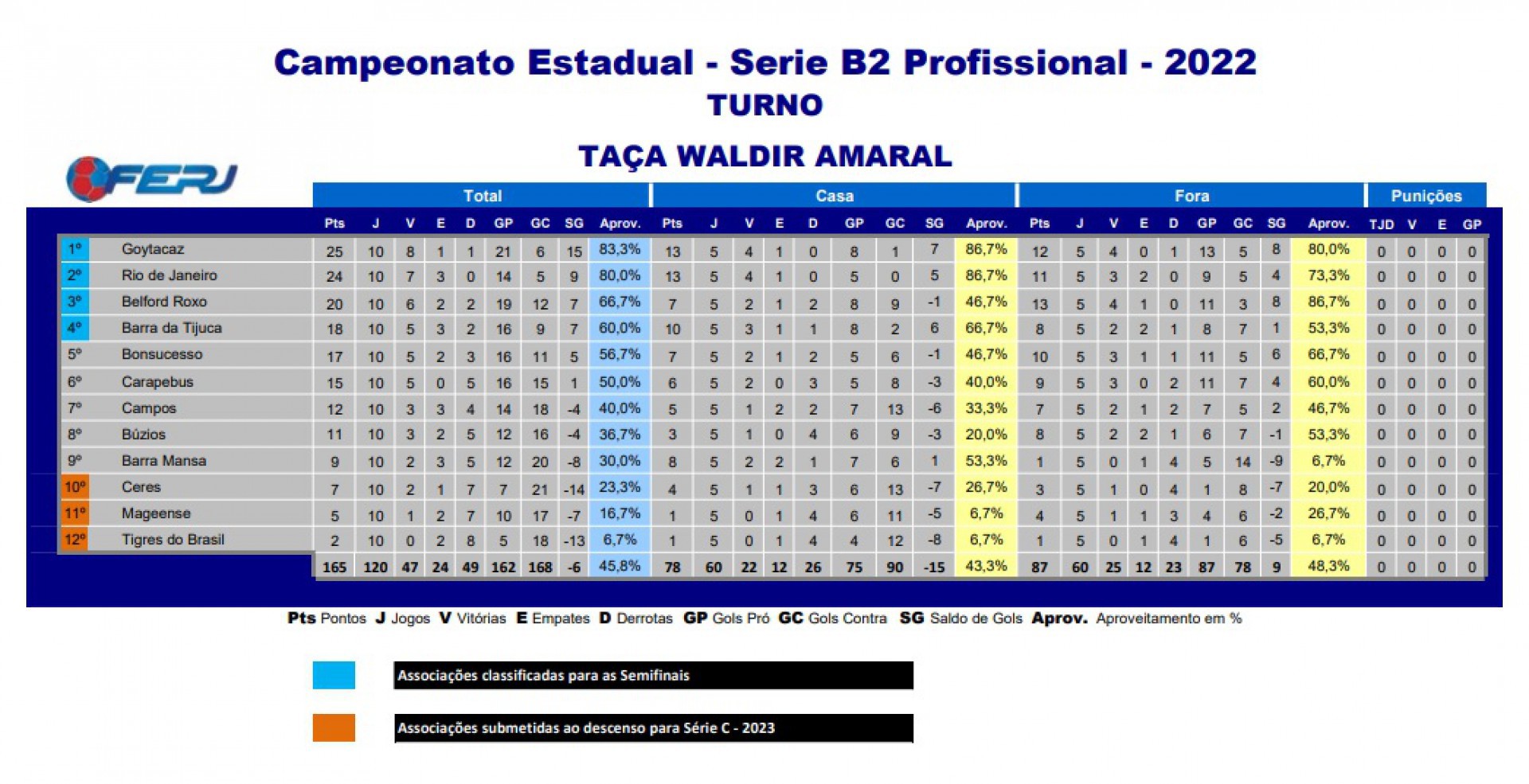 Classifica&ccedil;&atilde;o da S&eacute;rie B2 do Campeonato Carioca - Divulga&ccedil;&atilde;o / Ferj