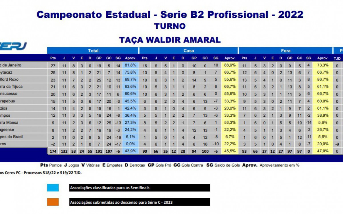 Classifica&ccedil;&atilde;o da S&eacute;rie B2 do Campeonato Carioca