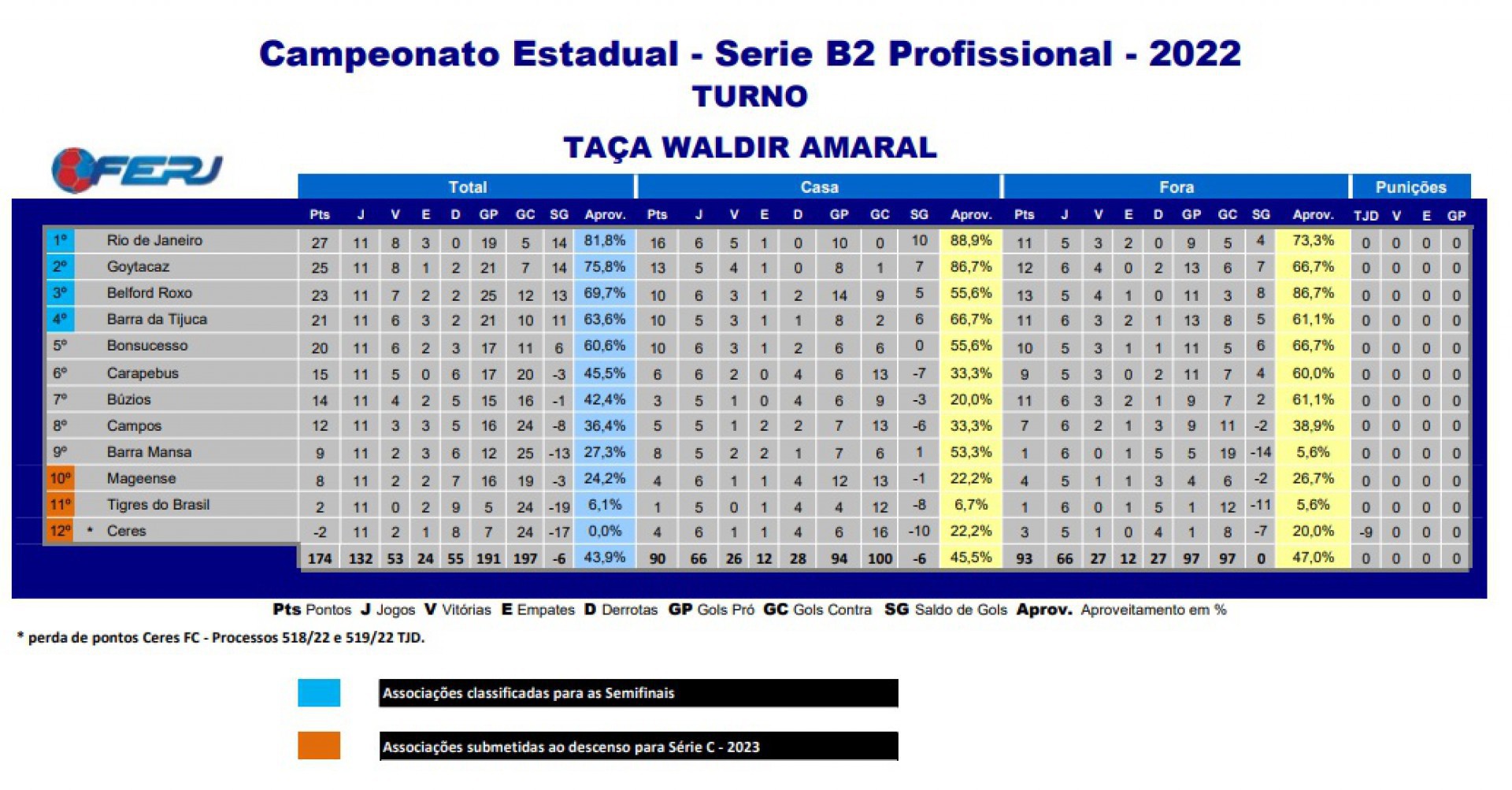 Classifica&ccedil;&atilde;o da S&eacute;rie B2 do Campeonato Carioca - Divulga&ccedil;&atilde;o / Ferj